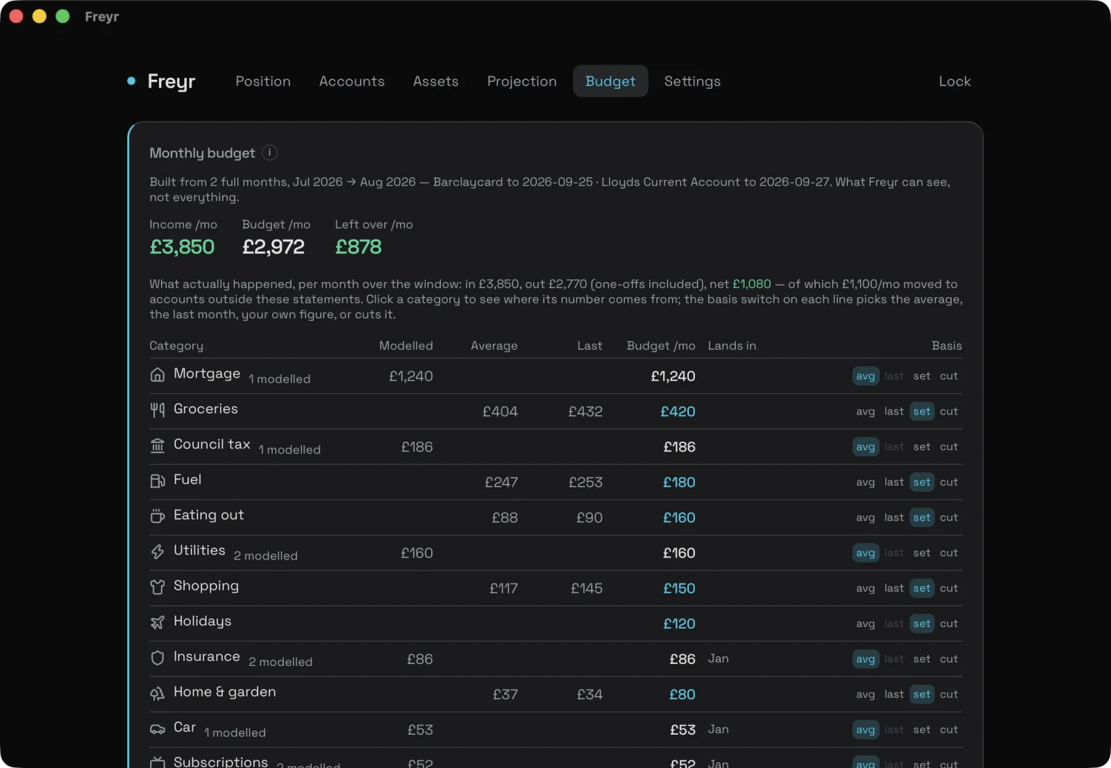 Monthly budget built from statements: income, budget and money left over, with each category's modelled, average and last-month spend.