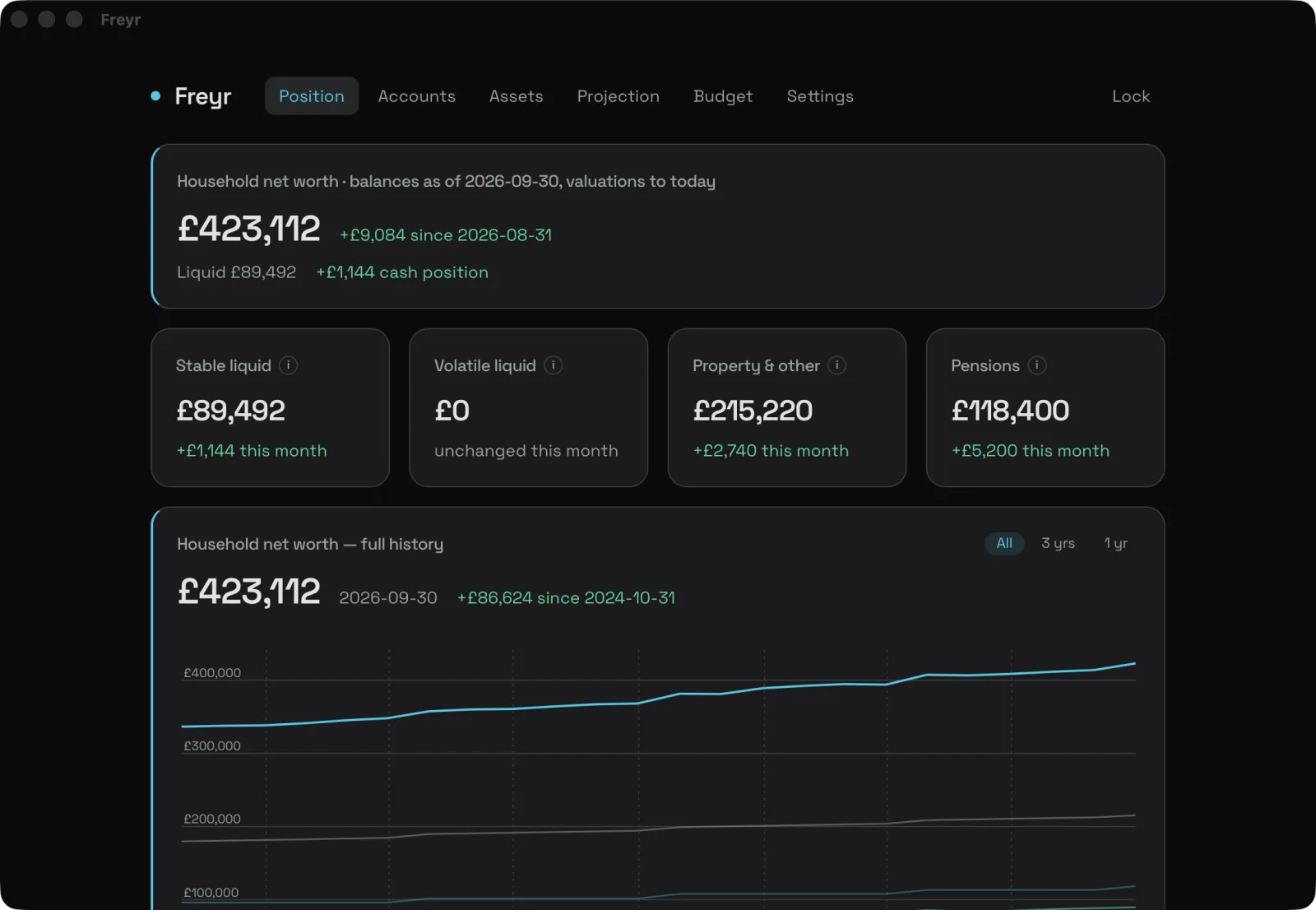 Freyr Position: household net worth of £423,112, split into stable liquid, volatile liquid, property and pensions, above a two-year net worth chart.