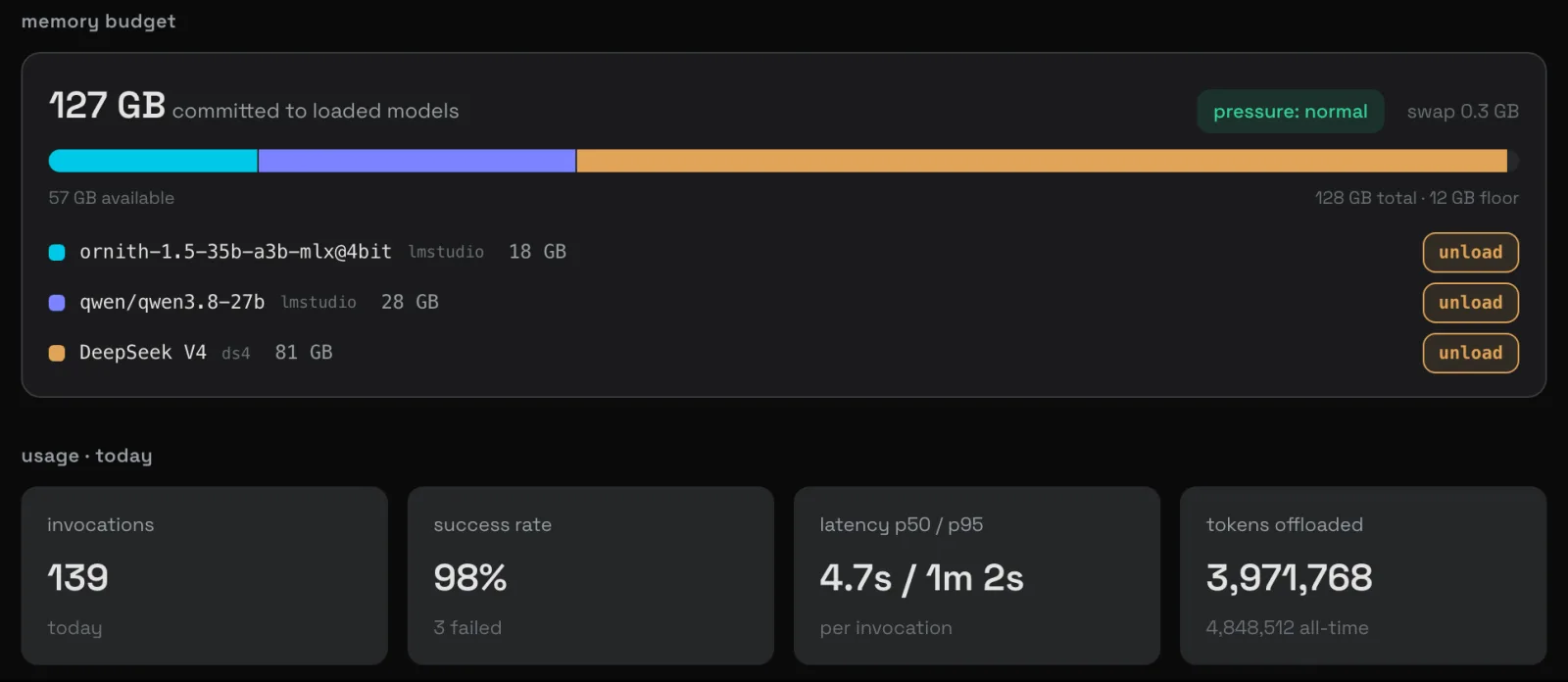 Heimdall dashboard: 127 GB of memory committed to three loaded local models, and today's usage — 139 invocations, 98% success, 3.97M tokens offloaded.